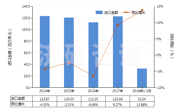 2014-2018年3月中國活性染料及以其為基本成分的制品(不論是否有化學(xué)定義)(HS32041600)進(jìn)口總額及增速統(tǒng)計(jì)